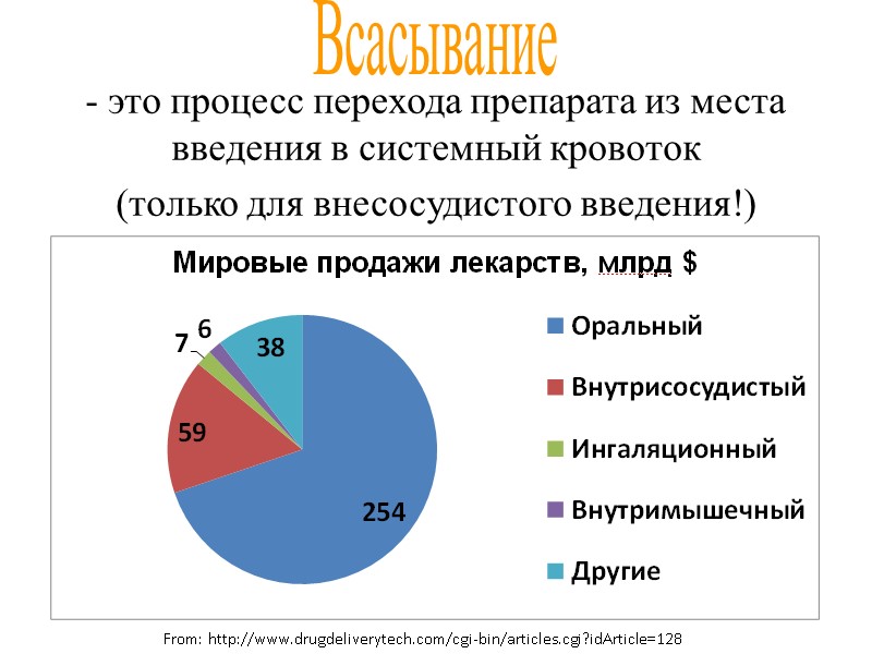 Всасывание - это процесс перехода препарата из места введения в системный кровоток (только для